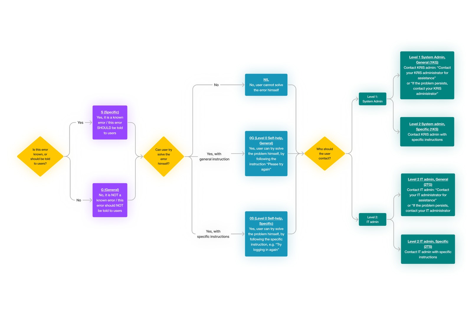 The decision-logic flowchart
