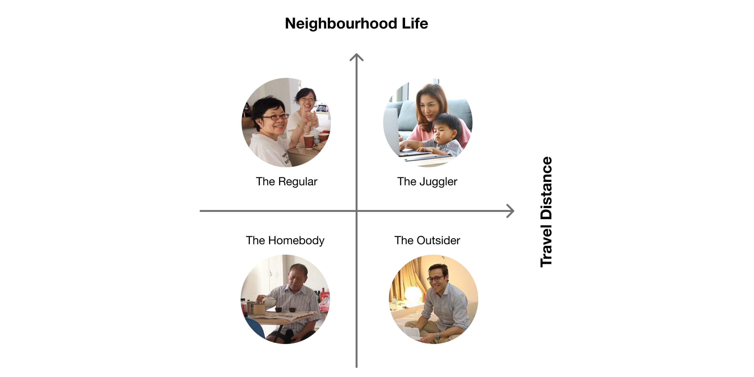 The four resident archetypes plotted on a graph