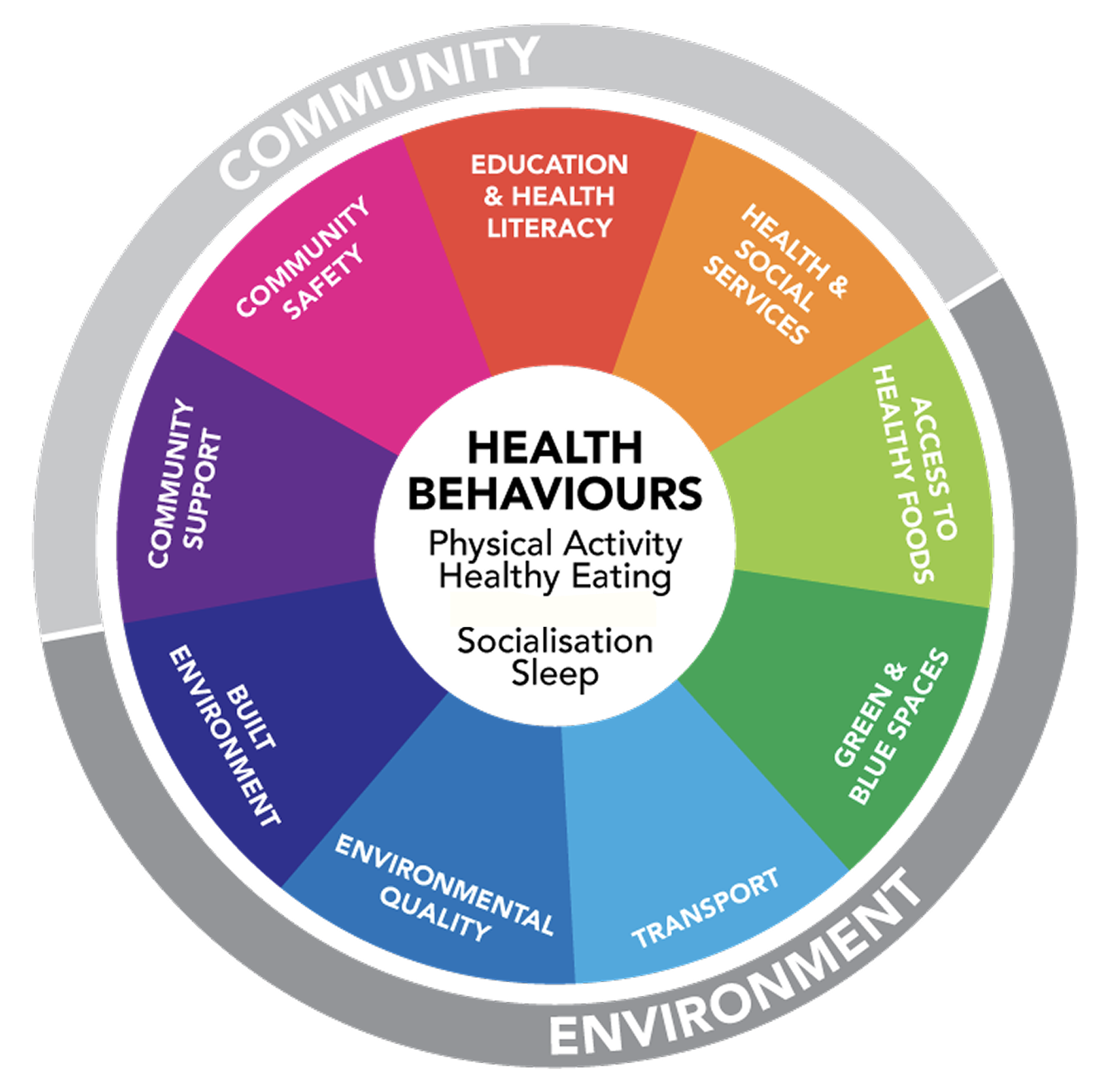 Nine socio-environmental determinants across four health behaviours