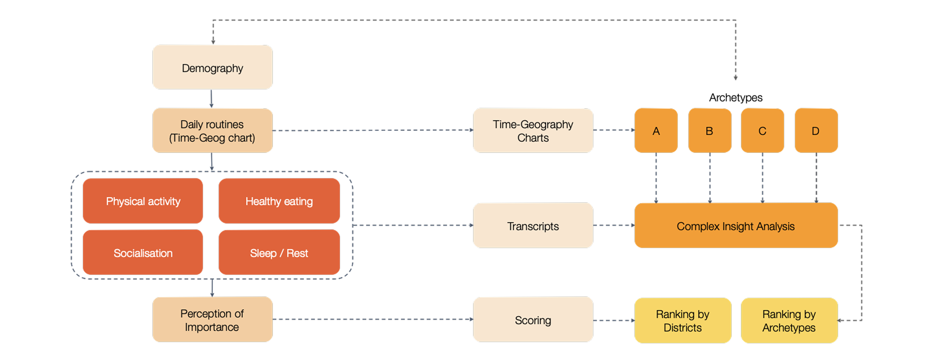 The interview analysis and synthesis process
