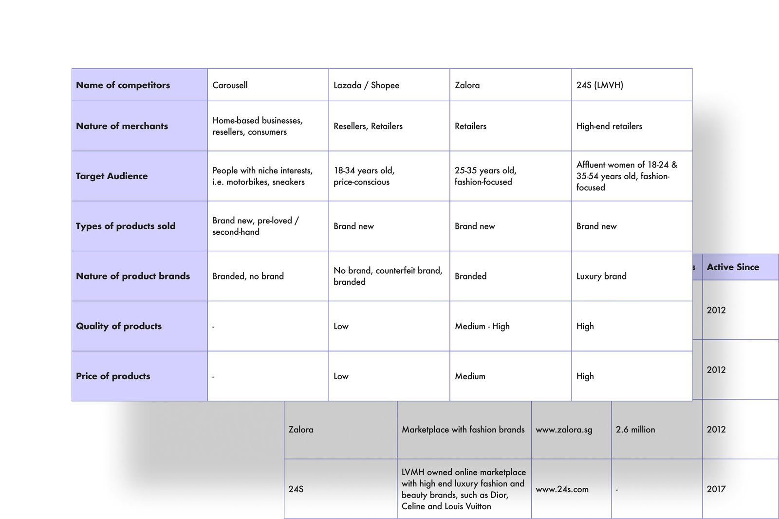 Competitive analysis table across Carousell, Lazada, Shopee, Zalora and 24S