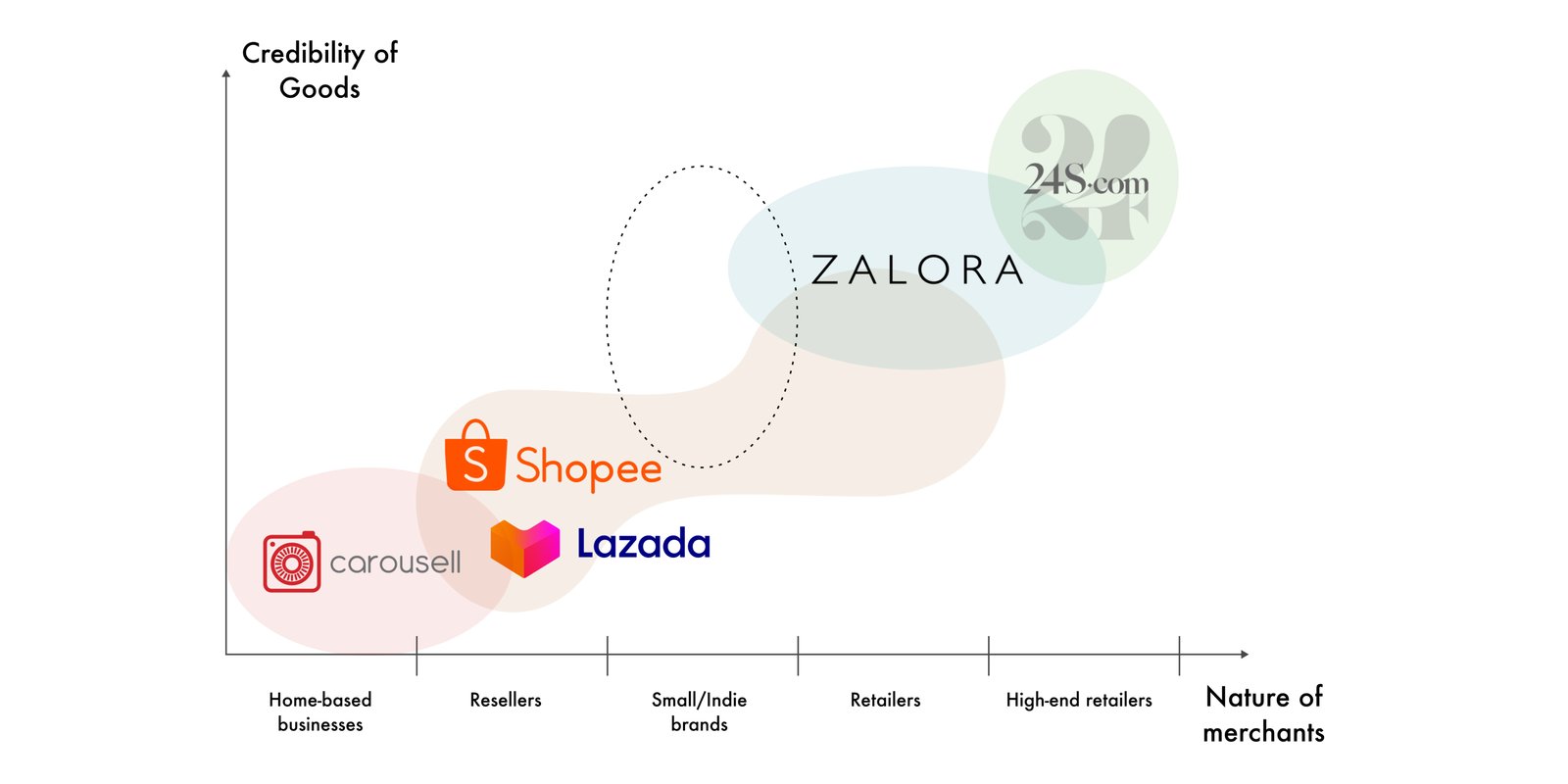 Competitive positioning: credibility of goods against nature of merchants