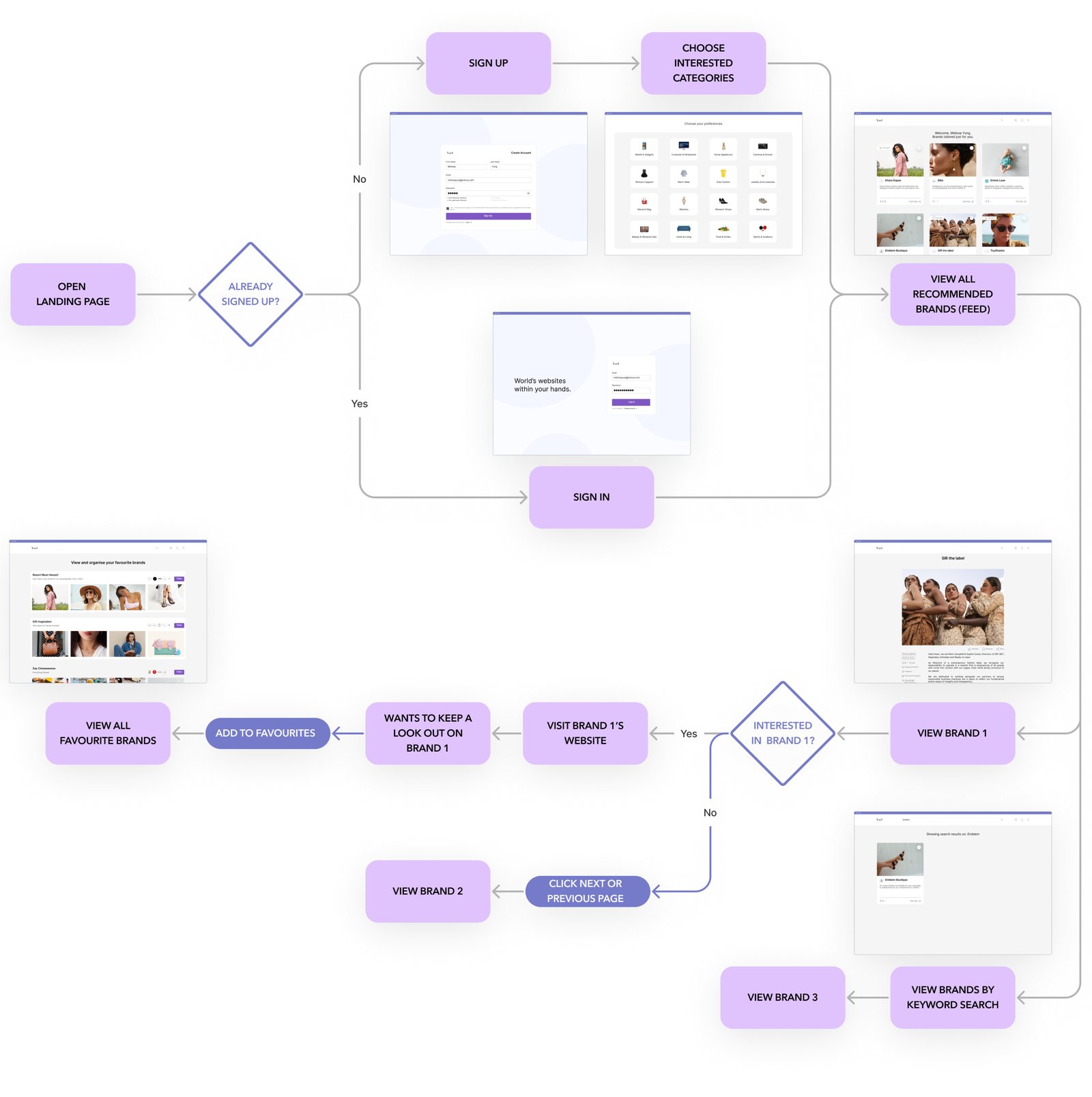 User flow from landing to discovering and saving a brand